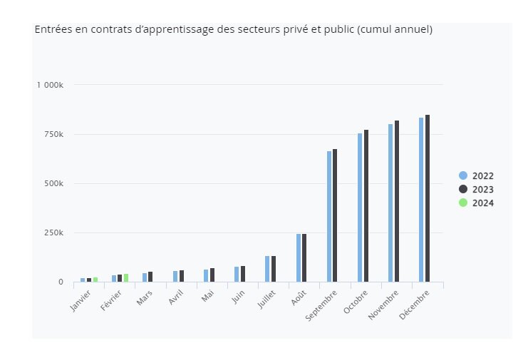 Entrées en contrats d’apprentissage des secteurs privé et public (cumul annuel) - © Dares