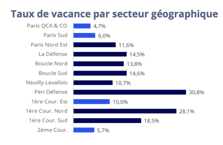 Vacance record en Péri Défense, tension persistante à Paris QCA avec un taux sous les 5 % - © Immostat