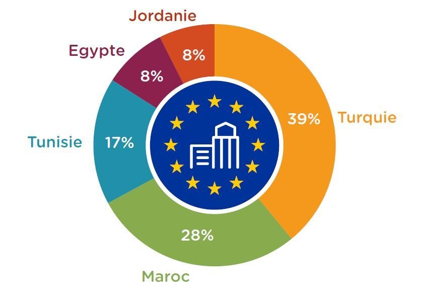 La Turquie confirme sa place de zone de sourcing numéro un des donneurs d’ordres français. - © D.R.