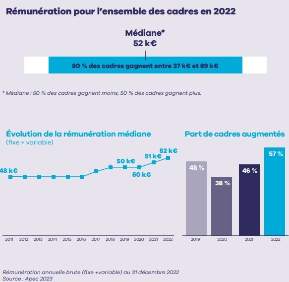 Rémunération pour l’ensemble des cadres en 2022 - © Apec