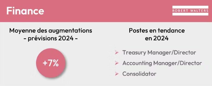 Progression des salaires en 2024 dans la finance  - © Robert Walters
