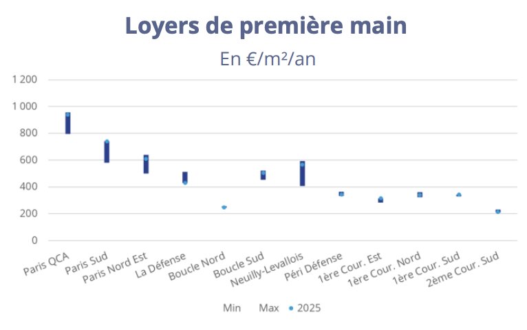 Hausse des loyers prime à Paris QCA et La Défense, stabilité ailleurs en première main. - © Immostat