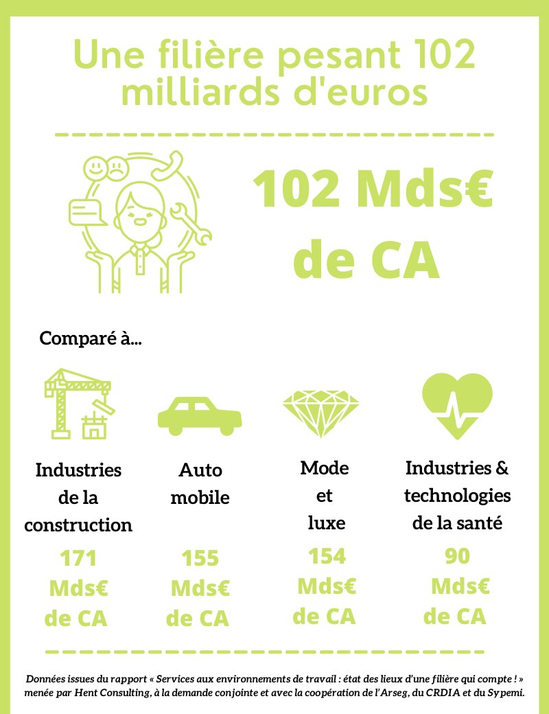 Poids économique des services aux environnements de travail comparé aux autres principales filières - © Républik Workplace