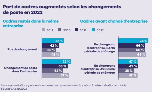 Part de cadres augmentés selon les changements de poste en 2022 - © Apec