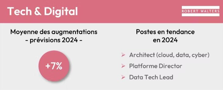 Progression des salaires en 2024 dans la tech - © Robert Walters