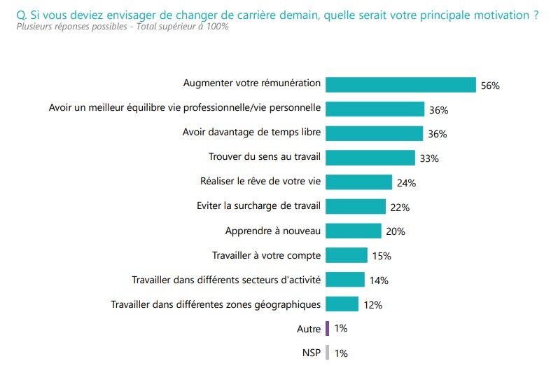 Principales motivations des actifs dans le cadre d’un éventuel changement de carrière - © OpnionWay pour PMI