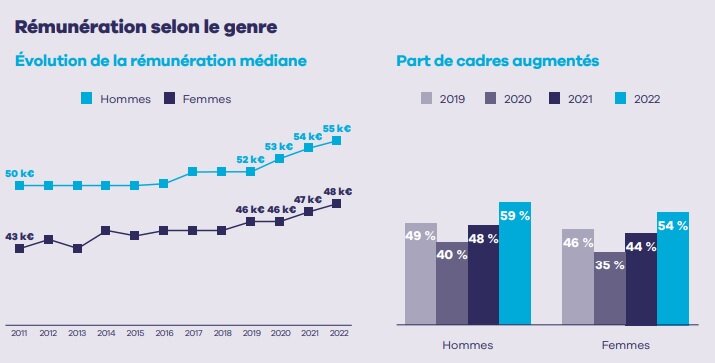 Rémunération selon le genre - © D.R.
