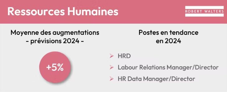 Progression des salaires en 2024 dans les RH - © Robert Walters