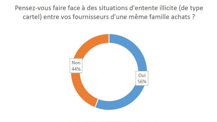 Tendances achats 2024 : Des relations déséquilibrées qui virent aux ententes illicites
