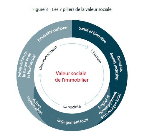 Les sept piliers de la valeur sociale - © JLL