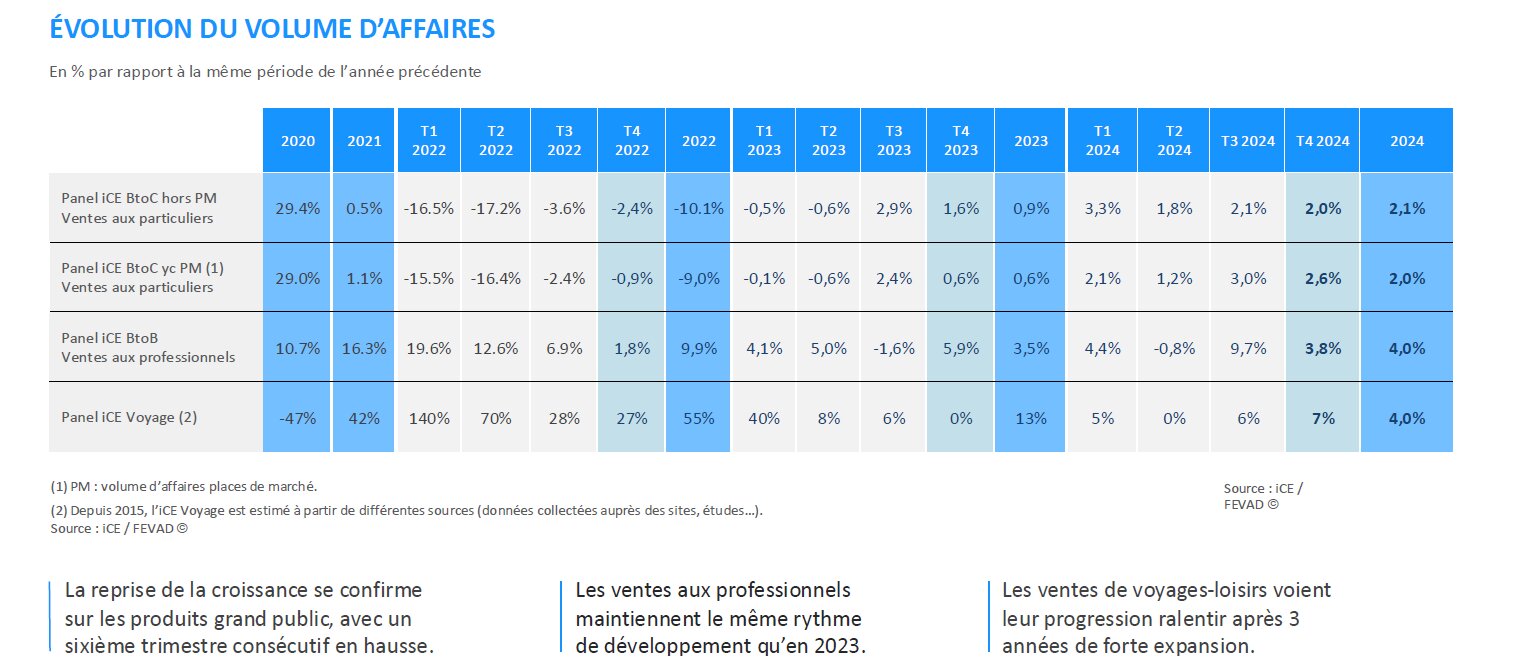 Évolution du volume d’affaires en pourcentage : - © D.R.