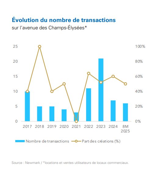 Le nombre de transactions sur Les Champs-Elysées. - © D.R.