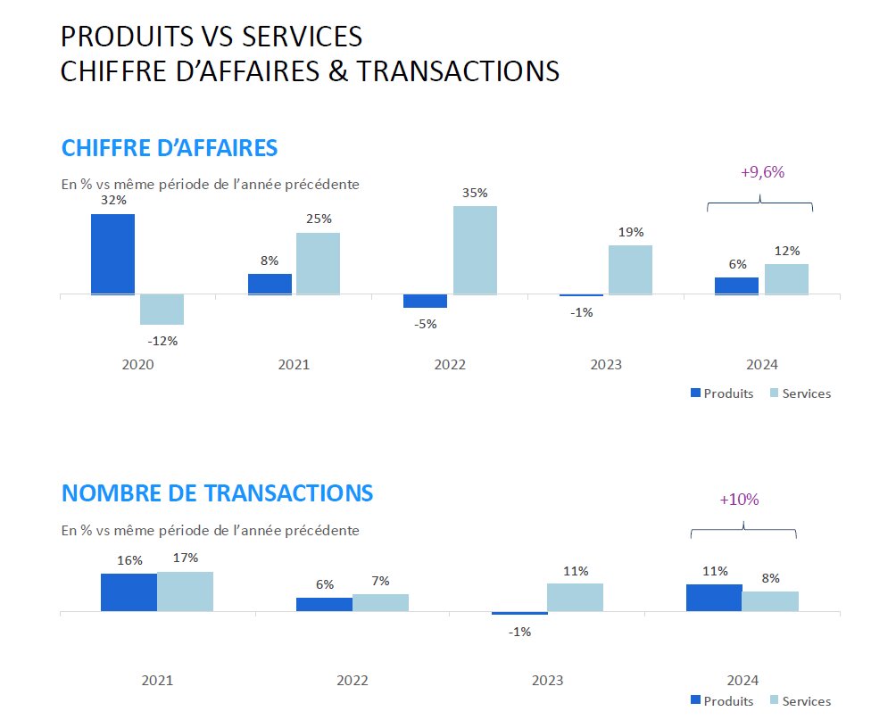 Evolution du chiffre d’affaires et nombre de commandes - © D.R.