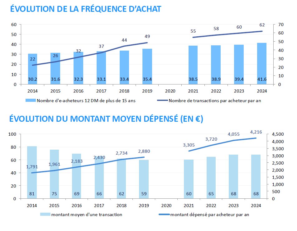 Fréquence d’achat par acheteur &amp; montant dépensé. - © D.R.
