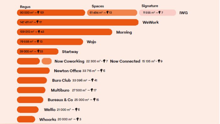 Les 30 plus gros coworkers opèrent près de 900 000 m² en cumulé sur l’ensemble du territoire. - © Ubiq