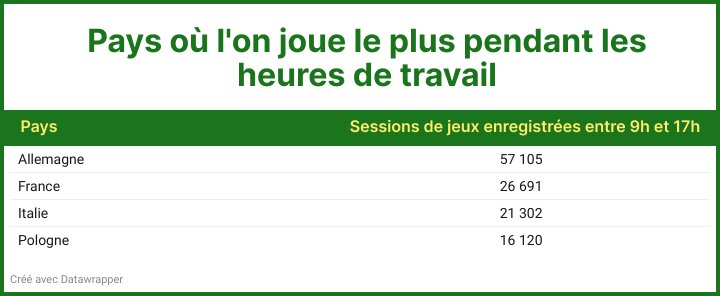 Classement des pays enregistrant le plus de sessions de jeu pendant les heures de travail - © Solitaire.net