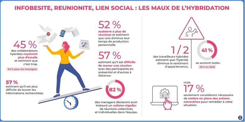 Infobésité, réunionite  les maux du travail hybride  - © Julhiet Sterwen