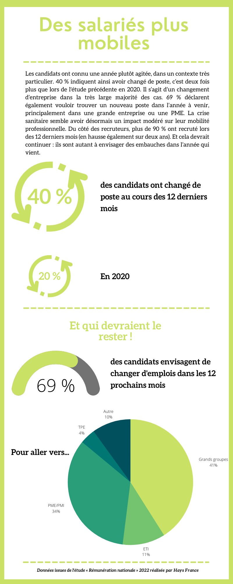 Des salariés plus mobiles - © Républik Workplace