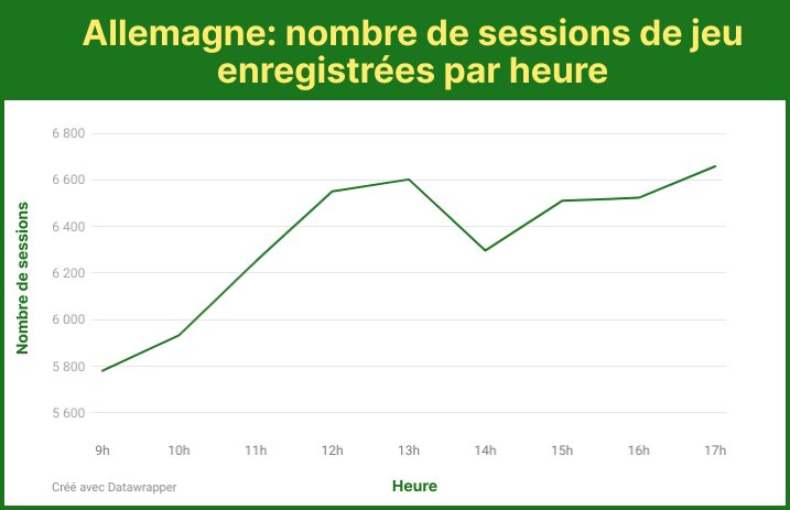 Nombre de sessions enregistrées heure par heure en Allemagne - © Solitaire.net