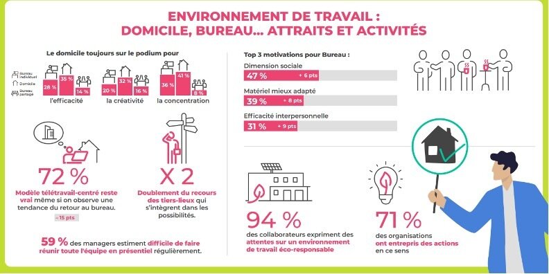 Attraits et activités du bureau et du domicile - © Julhiet Sterwen