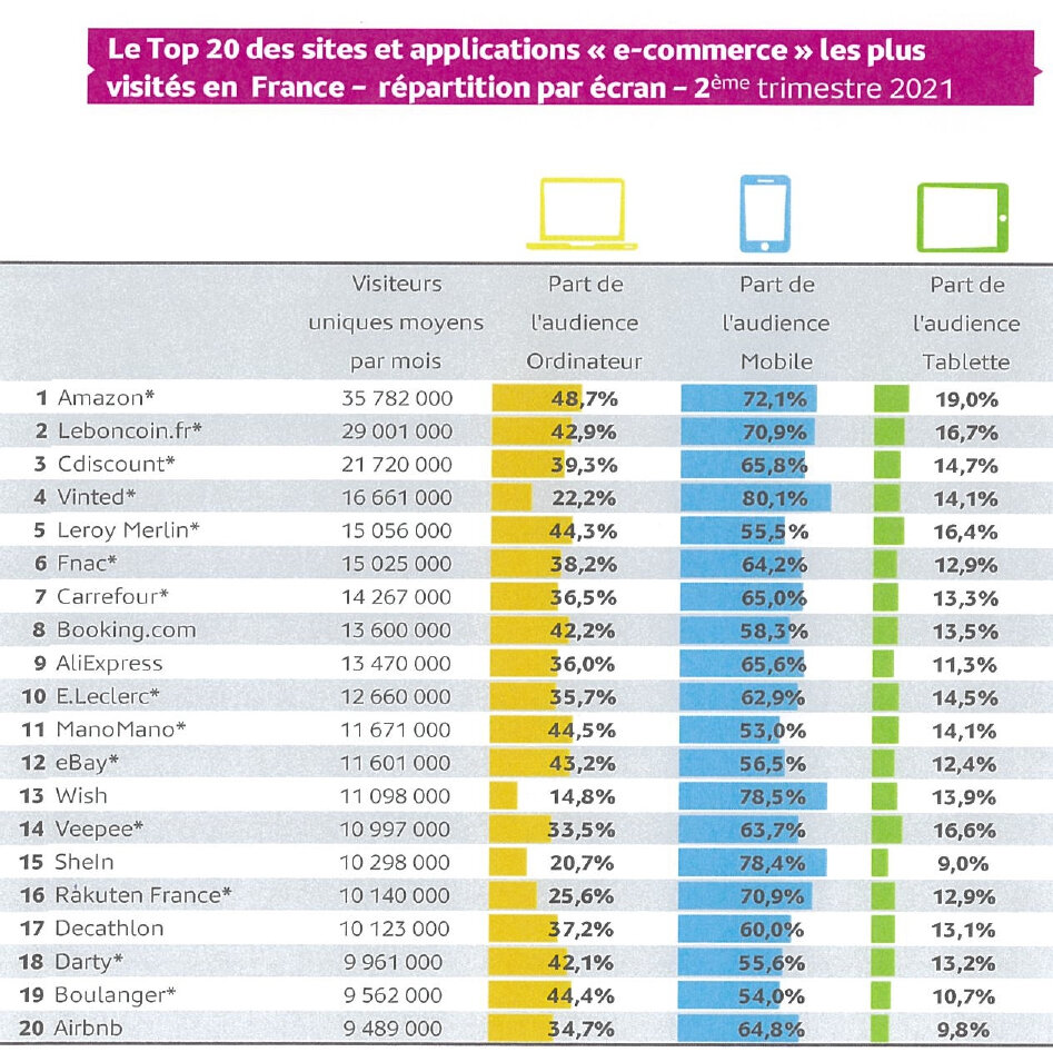 Mediamétrie a dévoilé le TOP 20 des sites e-commerce par écran. - © Médiamétrie