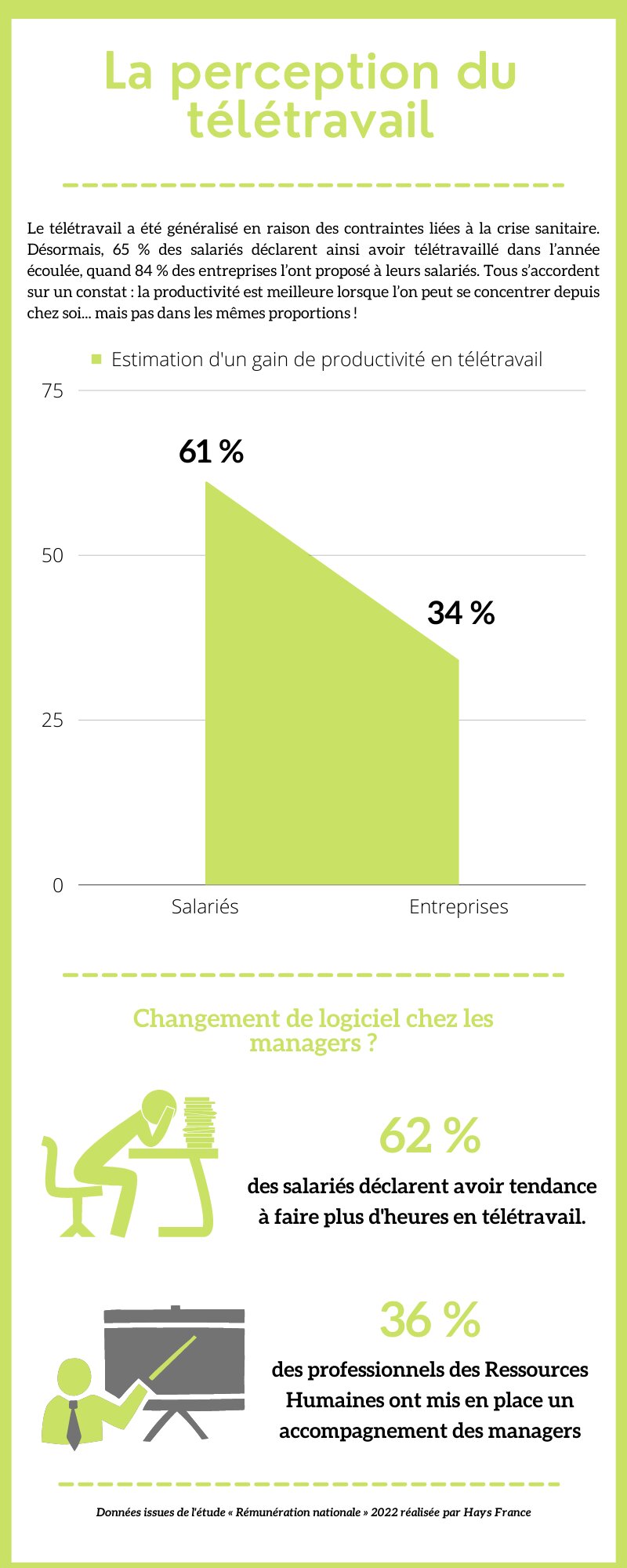 La perception du télétravail - © Républik Workplace