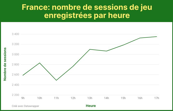 Nombre de sessions enregistrées heure par heure en France - © Solitaire.net