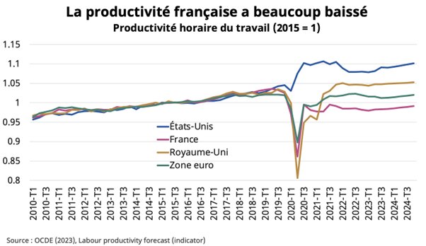 Evolution de la productivité depuis 2010 - © Indeed