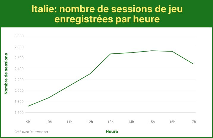 Nombre de sessions enregistrées heure par heure en Italie - © Solitaire.net