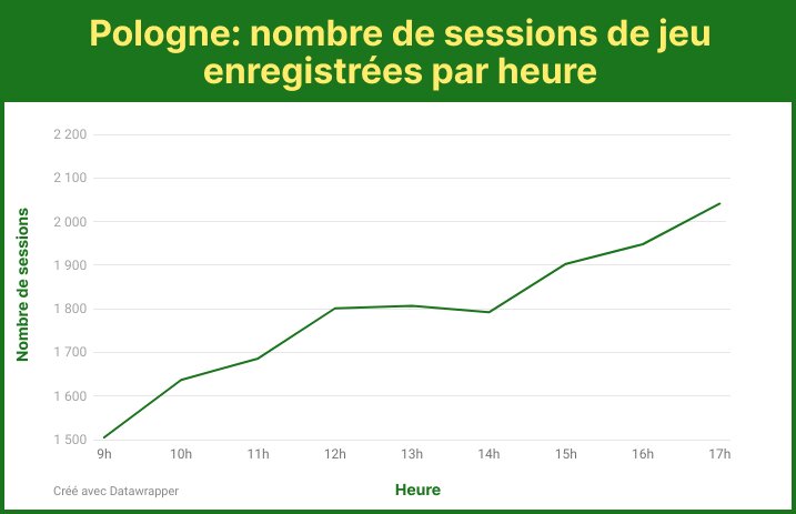 Nombre de sessions enregistrées heure par heure en Pologne - © Solitaire.net