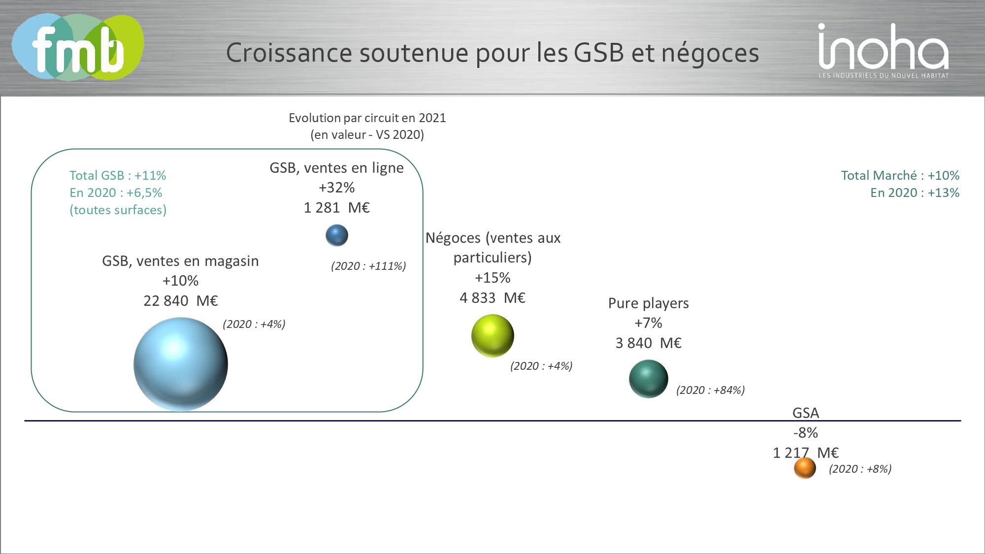 Répartition de la croissance en 2021 par secteur. - © FMB/INOHA