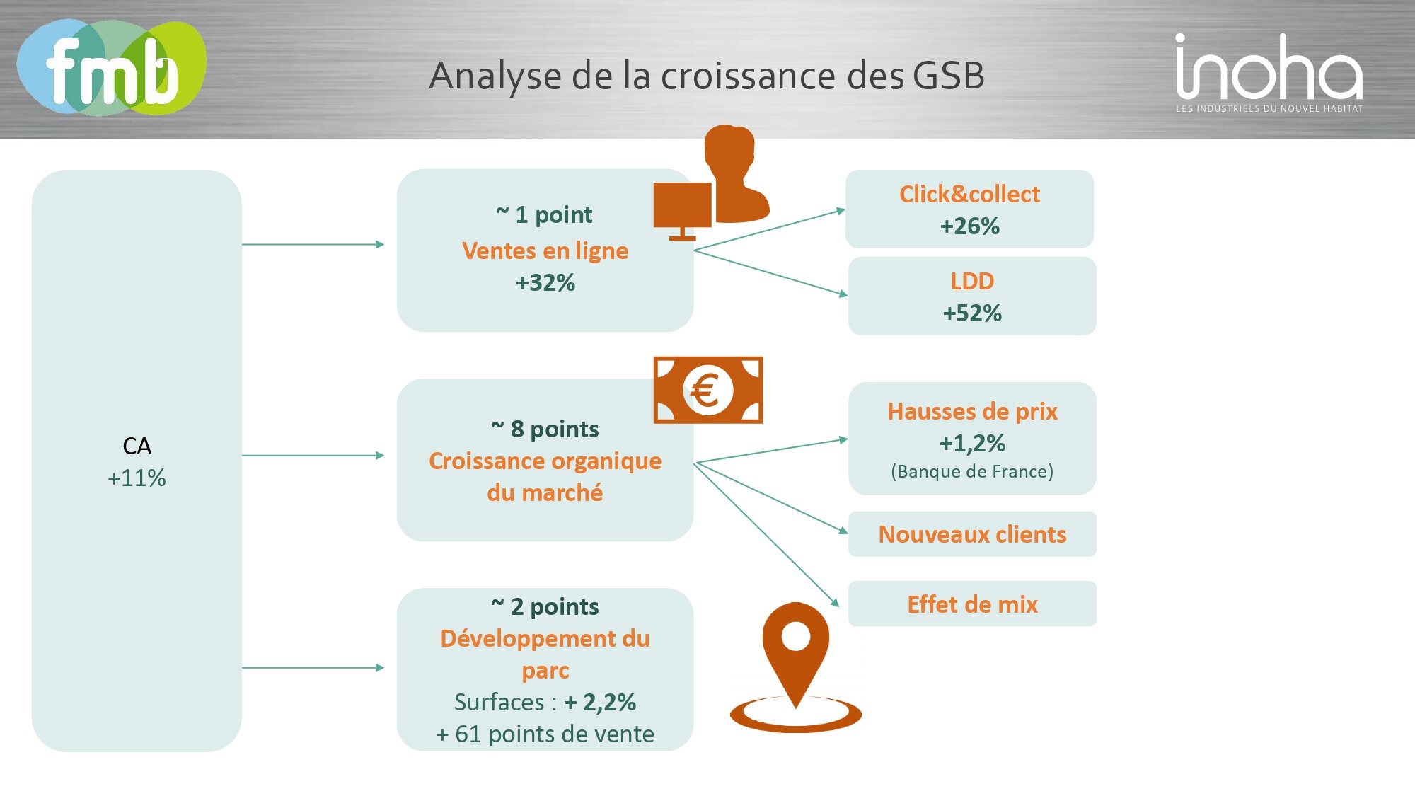 Décryptage de la croissance des grand surfaces du bricolage en 2021. - © FMB/INOHA