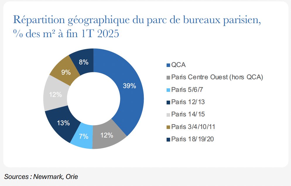Répartition géographique du parc de bureaux parisien à fin T1 2025 - © Newmark, ORIE
