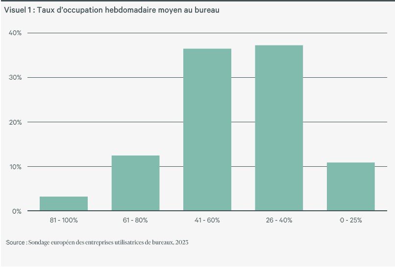 Taux d’occupation hebdomadaire des bureaux en Europe - © CBRE