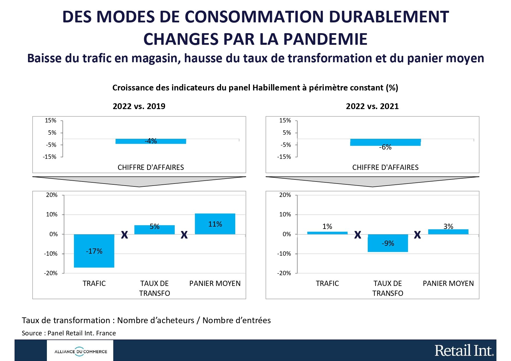 Des habitudes de consommation qui ont changé. - © Alliance du Commerce / Retail Int.