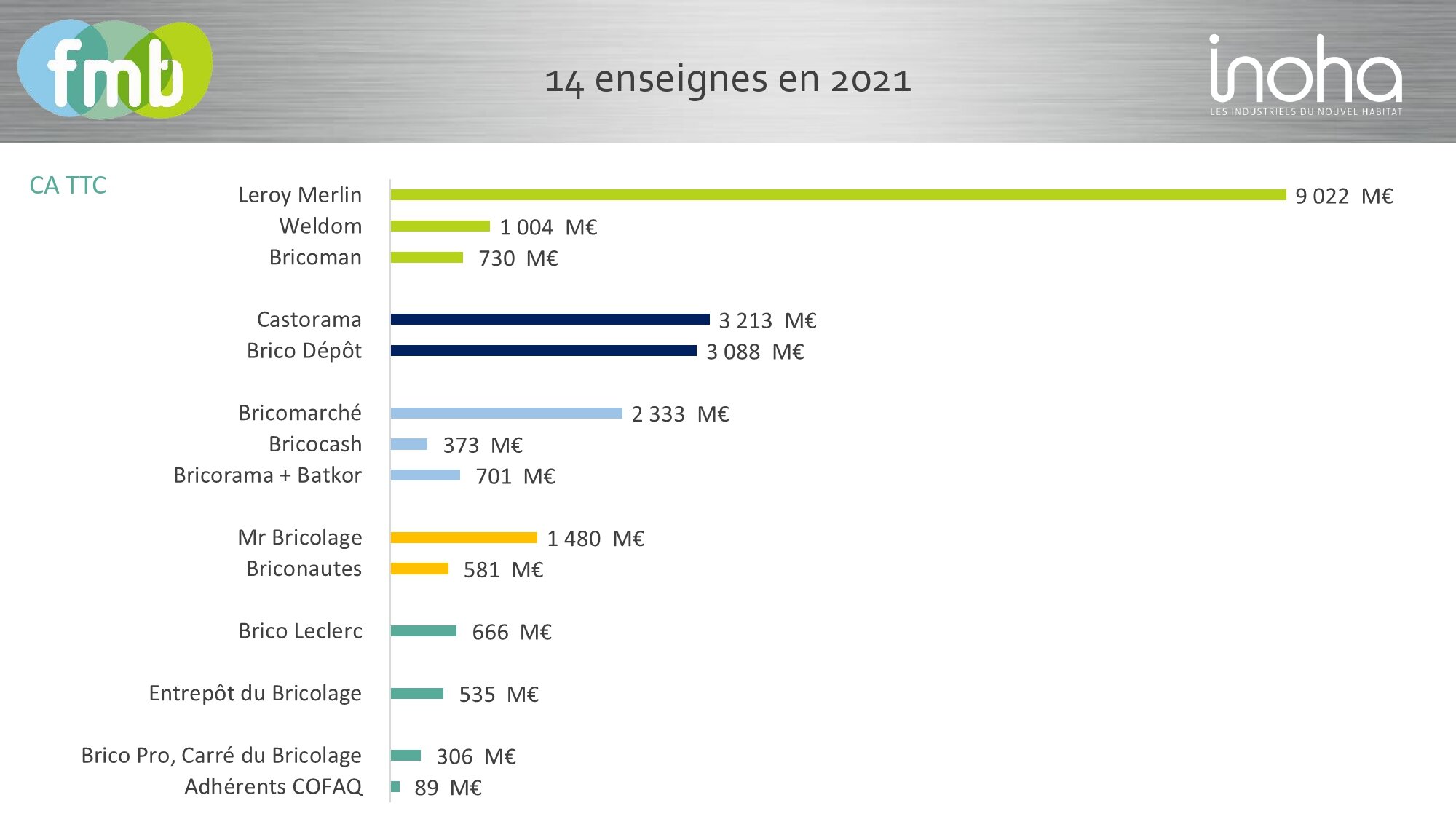 Les chiffres d’affaires des enseignes en 2021. - © FMB/Inoha