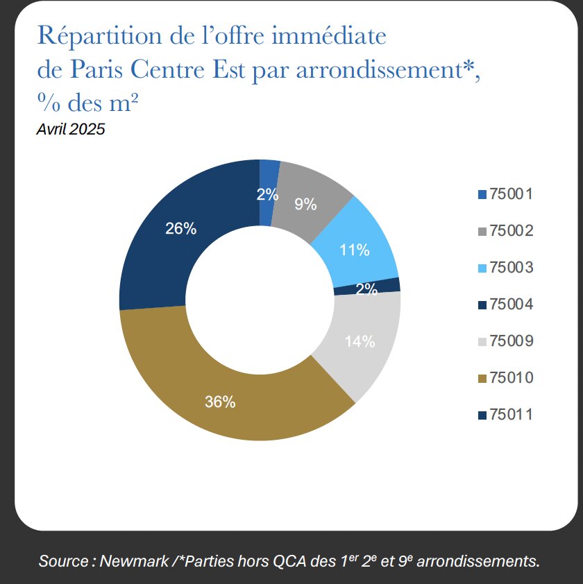 Offre immédiate par arrondissement dans Paris Centre Est - Données T1 2025 - © Newmark