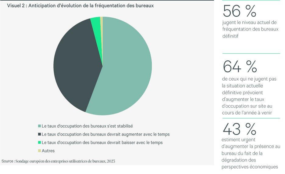 Anticipation d’évolution de l’occupation des bureaux - © CBRE