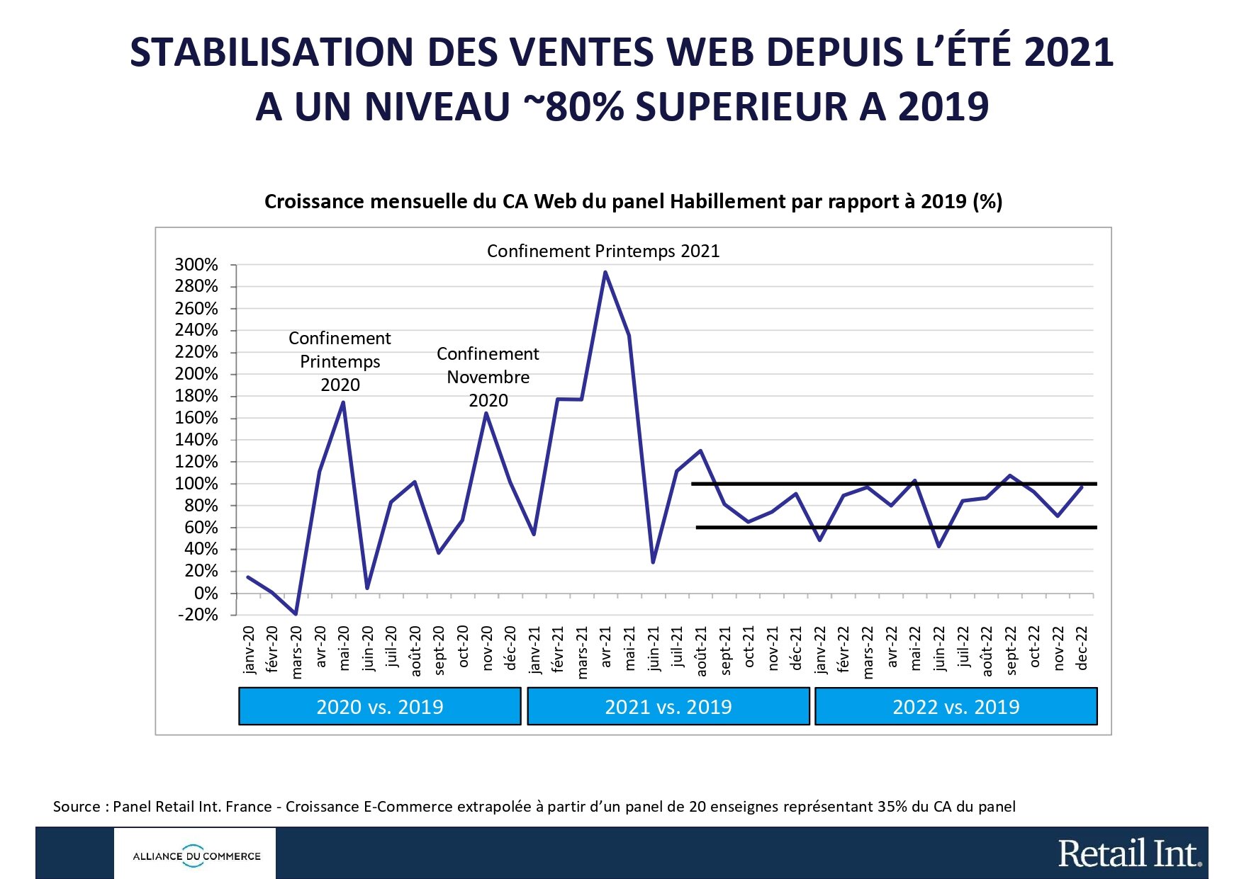 Le web continue de croître. - © Alliance du Commerce / Retail Int.