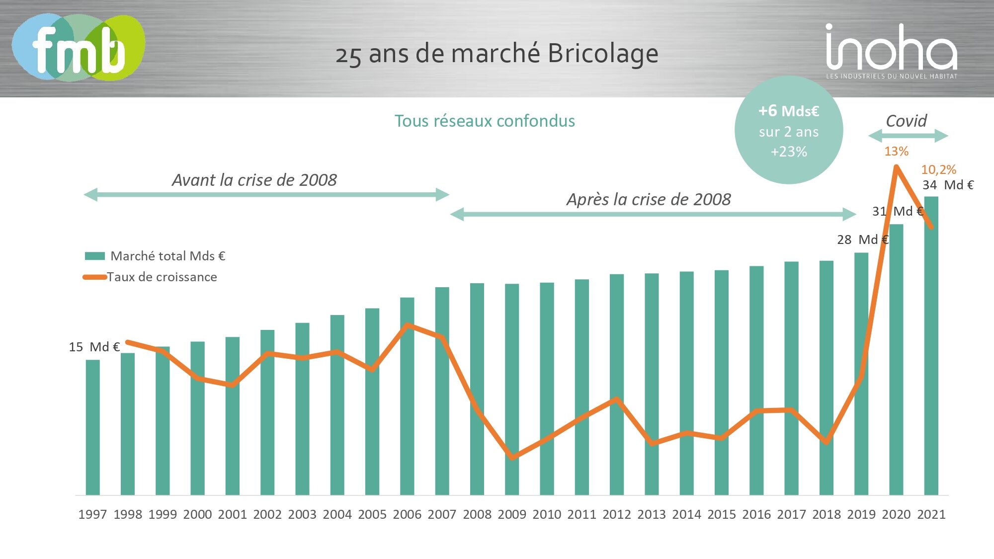 La croissance du marché du bricolage est découpé en trois phases distinctes. - © FMB/INOHA