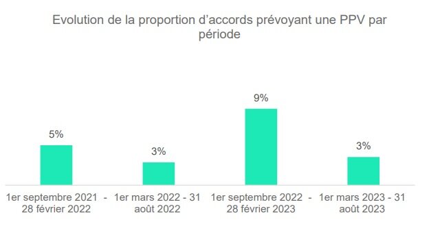 Evolution de la proportion d’accords prévoyant une PPV par période - © Sia Partners