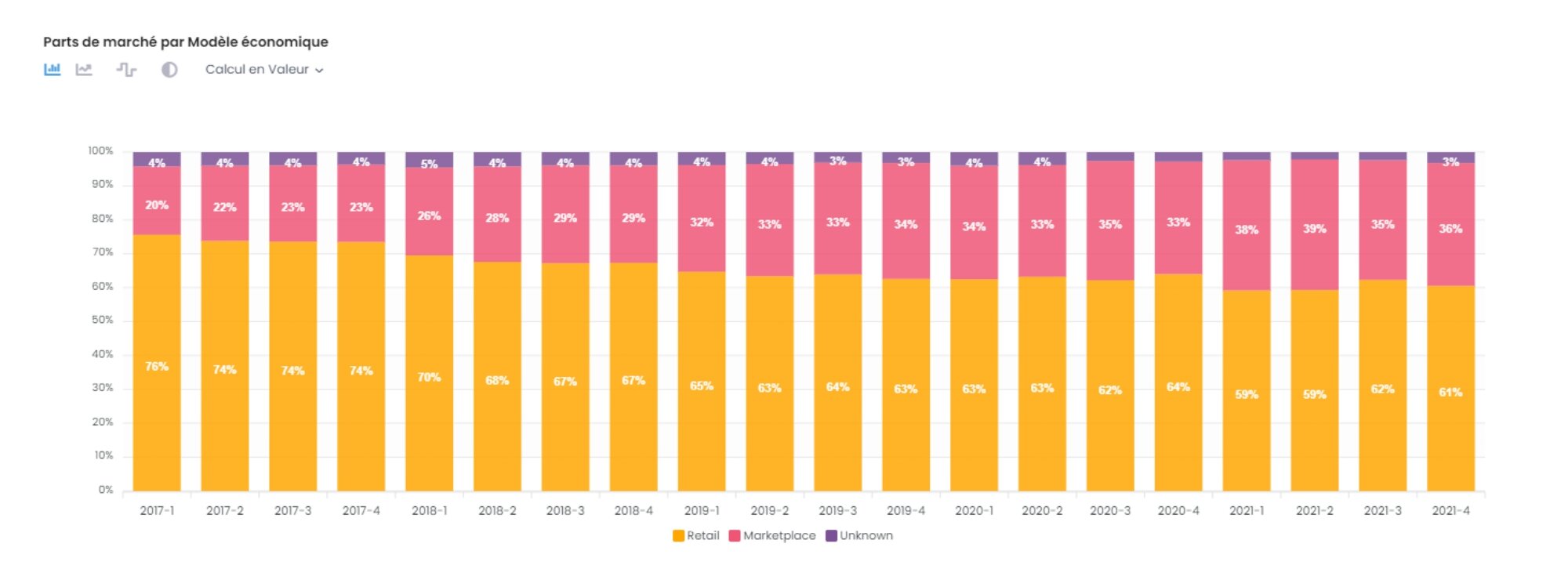 Part des marketplace en France selon Foxintelligence.  - © Foxintelligence