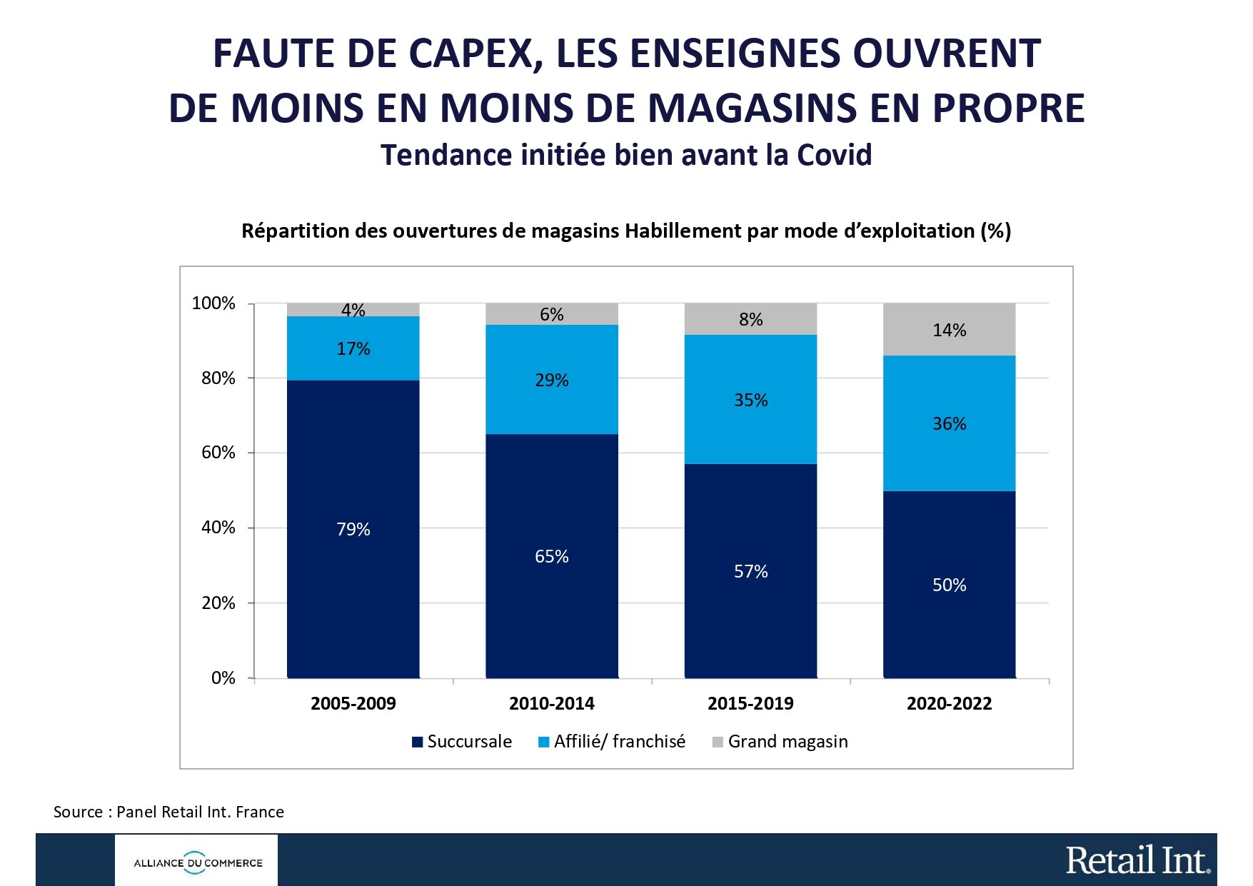 Les enseignes ouvrent moins en propre. - © Alliance du Commerce / Retail Int.
