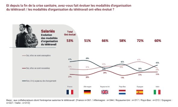 Depuis la fin de la crise sanitaire, avez-vous fait évoluer le nombre de jour de télétravail autorisés ? - © Parella
