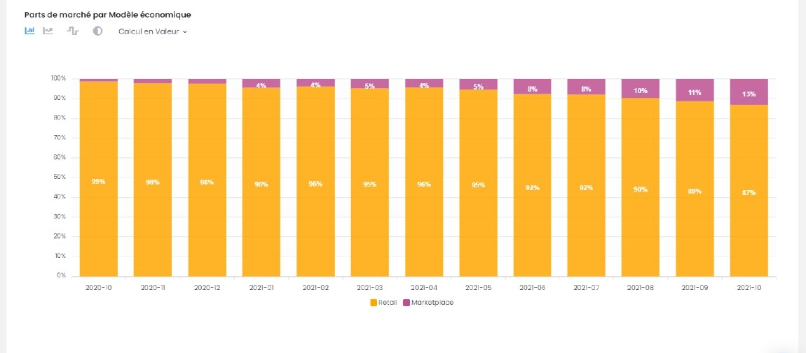 Marketplace, un modèle toujours en forte croissance. - © Foxintelligence