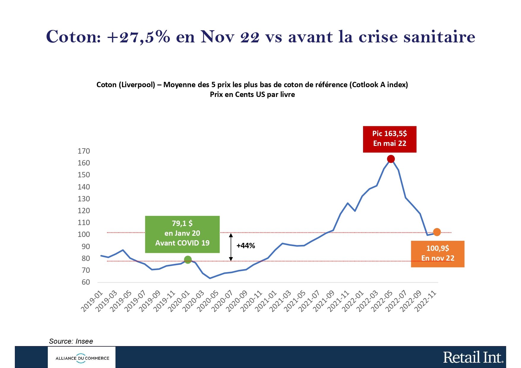 Le coton a augmenté considérablement depuis 2019. - © Alliance du Commerce / Retail Int.