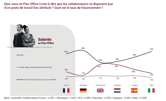 Etes-vous en flex office ? - © Parella