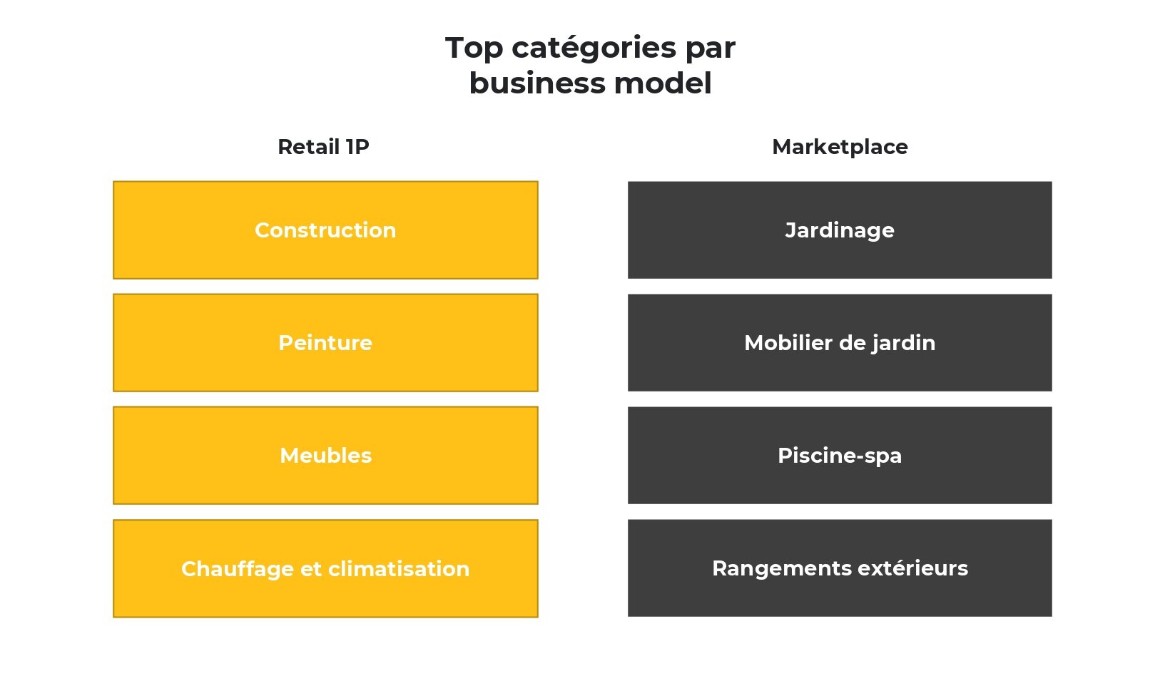 La marketplace doit être considérer pour étendre l’offre. - © Foxintelligence