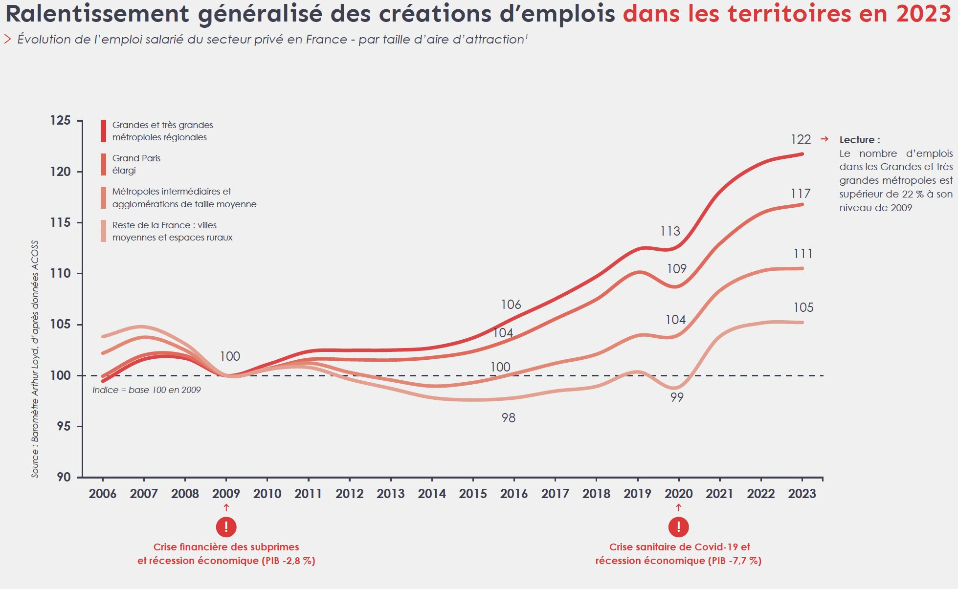 En 2023, la création d’emplois ralentit, mais les grandes métropoles restent les plus dynamiques.  - © Arthur Loyd
