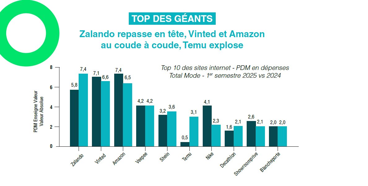 En dépenses, Zalando reprend la 1ère place du trio de tête, devant Amazon et Vinted. - © D.R.